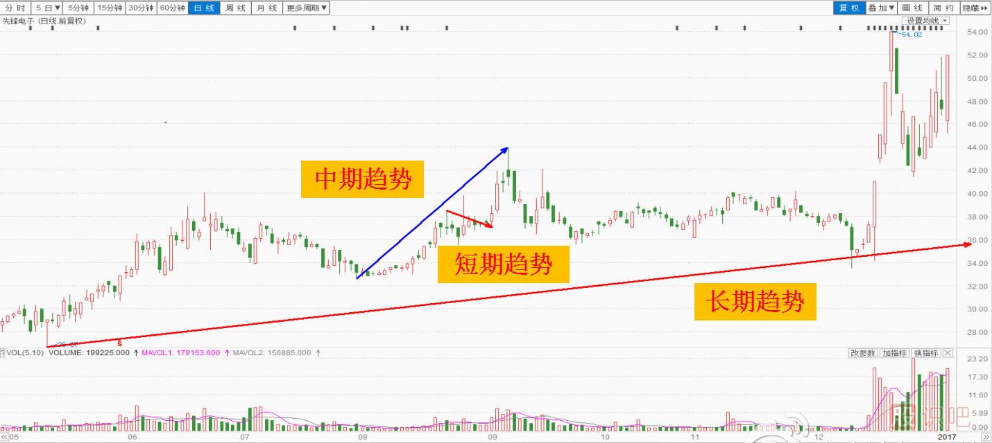 股票趨勢(shì)線(xiàn)的看法和畫(huà)法以及操作建議