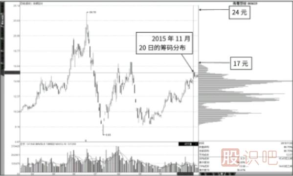 籌碼圖的滿屏、半屏狀態(tài)