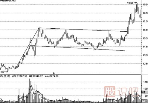 K線形態(tài)的最佳買賣點(diǎn)（圖解）