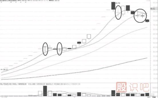 十字星K線形態(tài)出現(xiàn)后的<a href=http://m.nbyzcy.com/cgjq/dx/ target=_blank class=infotextkey><a href=http://m.nbyzcy.com/GPRM/sy/1804.html target=_blank class=infotextkey>短線</a></a>機(jī)會(huì)