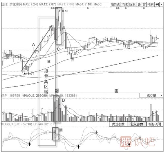 KDJ指標(biāo)+經(jīng)典K線倒V形頂賣出形態(tài)