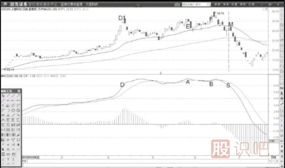 MACD弱勢背離賣點(diǎn)分析