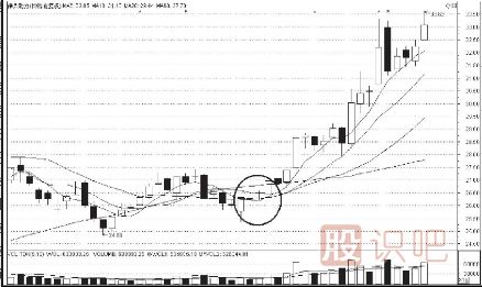 K線圖上升途中的買入信號