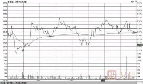 分時(shí)圖走勢(shì)出現(xiàn)反復(fù)震蕩應(yīng)該如何操作
