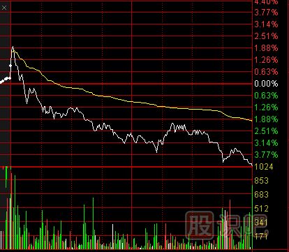 如何才能把握好分時(shí)走勢(shì)中的回調(diào)買入點(diǎn)