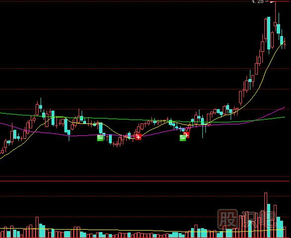 成交量是股票技術(shù)里的核心指標(biāo)-必須學(xué)懂