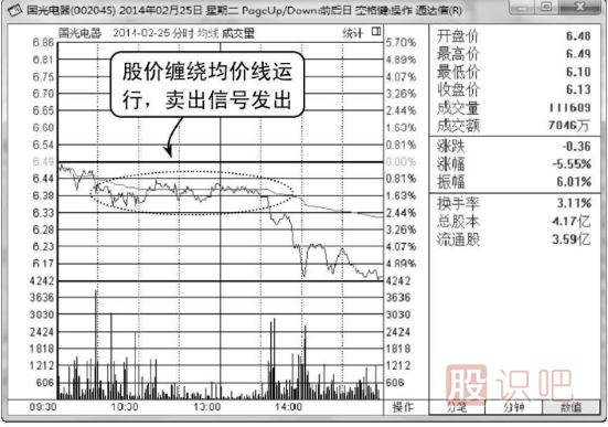 分時圖圍繞均價線震蕩是賣出信號