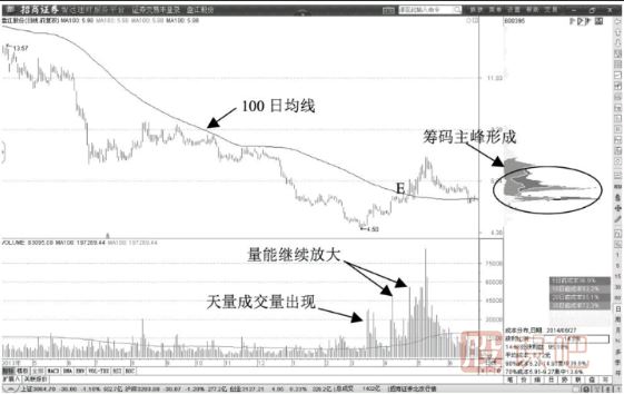 通過(guò)100日均線確認(rèn)多頭趨勢(shì)-多頭趨勢(shì)揭示主力動(dòng)態(tài)