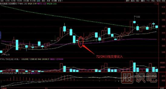 72日線支撐買入絕招