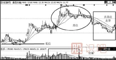 主力出貨手法-次高位震蕩出貨