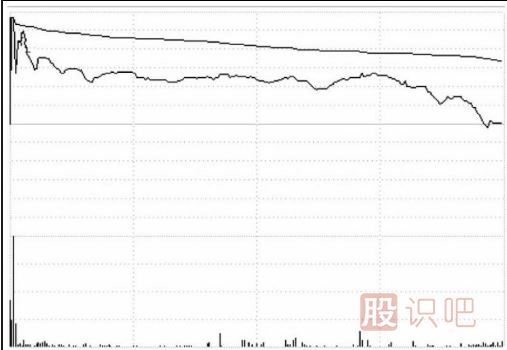分時(shí)圖中遇到高位跳水走勢(shì)應(yīng)該如何應(yīng)對(duì)？
