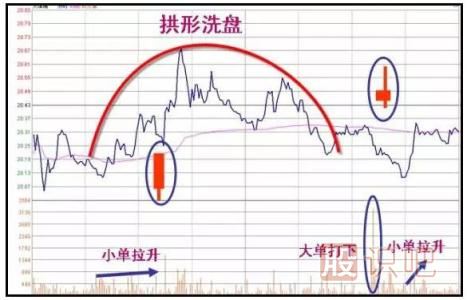 操盤(pán)手形態(tài)整理洗盤(pán)模式