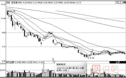 分紅派息股的短線機會-分紅派息短線選股技巧
