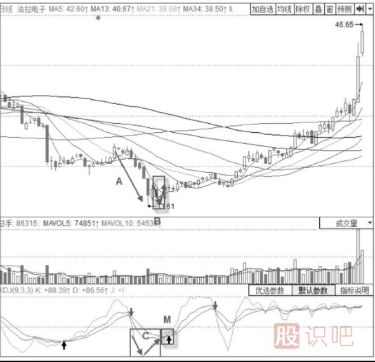 KDJ指標(biāo)+經(jīng)典K線買入形態(tài)分析-V形底形態(tài)