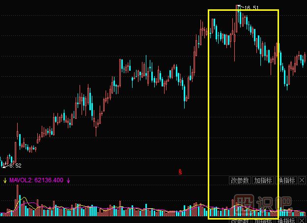 成交量指標(biāo)分析—頂部縮量的賣出機會