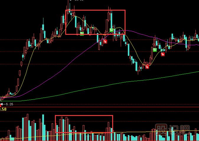 量增價平-成交量放大而股價不漲是因為什么？