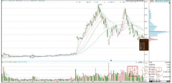 主力建倉(cāng)的籌碼分布圖單峰密集形態(tài)