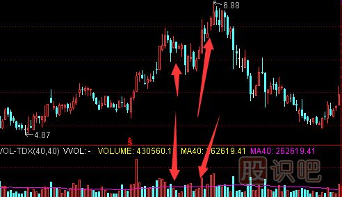 高位價(jià)漲量縮的<a href=http://m.nbyzcy.com/cgjq/mc/ target=_blank class=infotextkey>賣出</a>技巧
