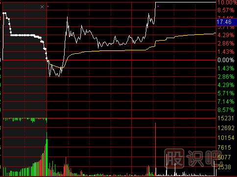怎么看分時圖成交量？分時圖成交量的作用介紹