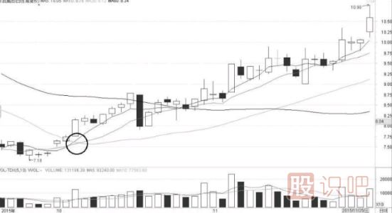 均線金叉之后的短線買入機(jī)會