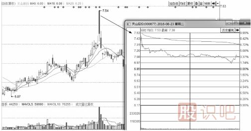 分時(shí)圖出貨的幾種走勢(shì)-盤口語(yǔ)言之利用高開出貨