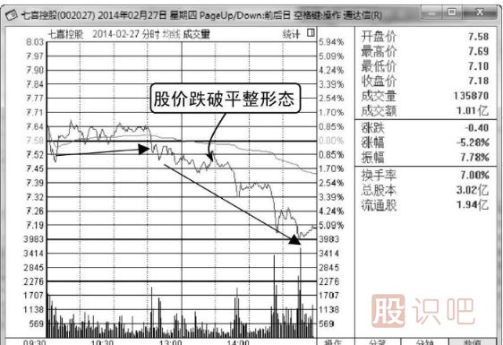 股票分時賣出點-向下跌破平臺整理形態(tài)