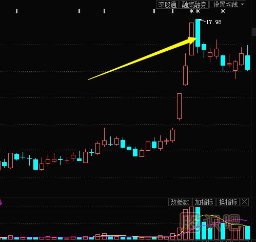 單日K線的多空信號(hào)-實(shí)體線的多空信息
