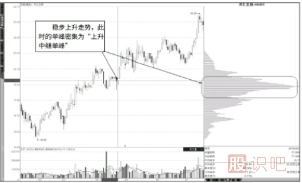 <a href=http://m.nbyzcy.com/GPRM/sy/1907.html target=_blank class=infotextkey>籌碼分布</a>圖看法-中繼單峰，行情不止-頂部單峰，行情轉折