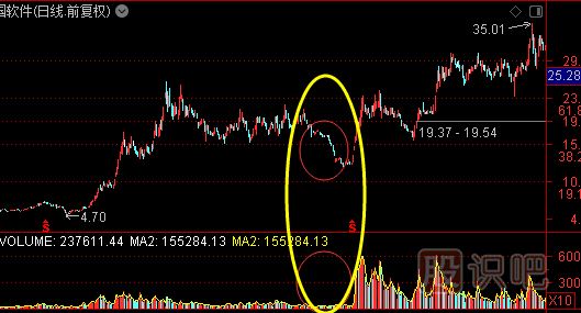 主力洗盤：成交量特點(diǎn)
