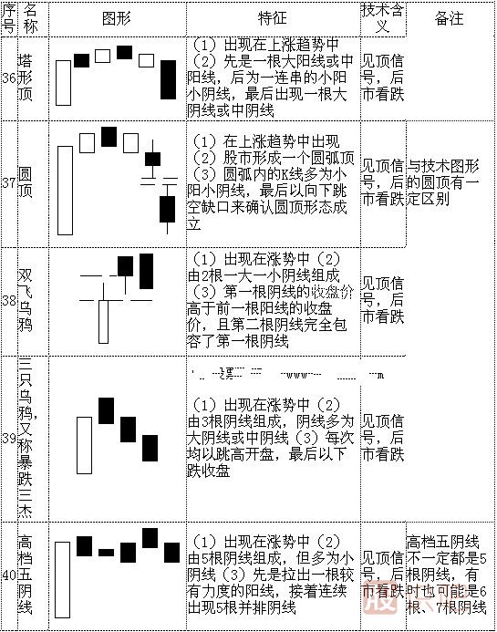 k線形態(tài)圖解大全-最全股票K線形態(tài)分析