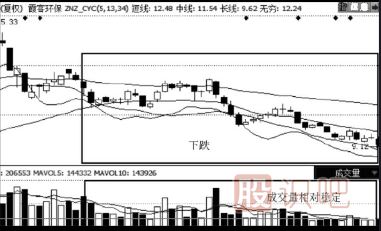 縮量下跌的股票能買嗎？（案例+圖解）
