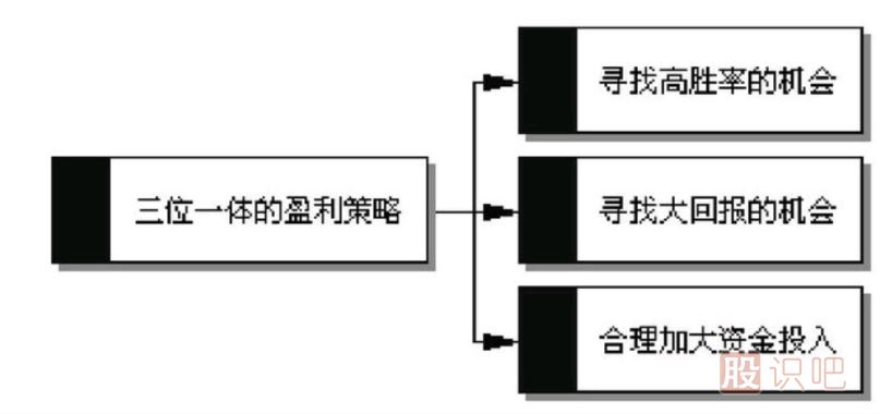 <a href=http://m.nbyzcy.com/GPRM/sy/789.html target=_blank class=infotextkey>炒股</a>賺錢最高的方法是哪種？如何提高炒股的賺錢的概率？