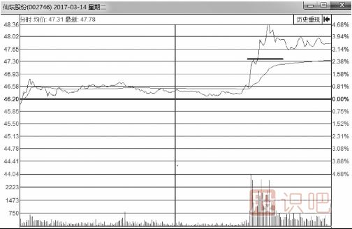 分時圖最佳買點-突破后的買入技巧