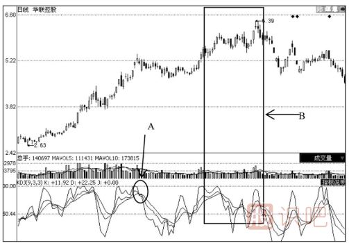 上升趨勢中的股票KDJ買賣點(diǎn)分析法