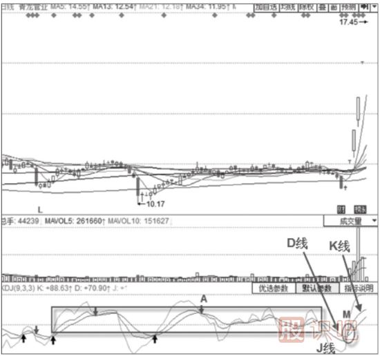 主力拉升時(shí)期的KDJ指標(biāo)形態(tài)分析-三線加速上行形態(tài)