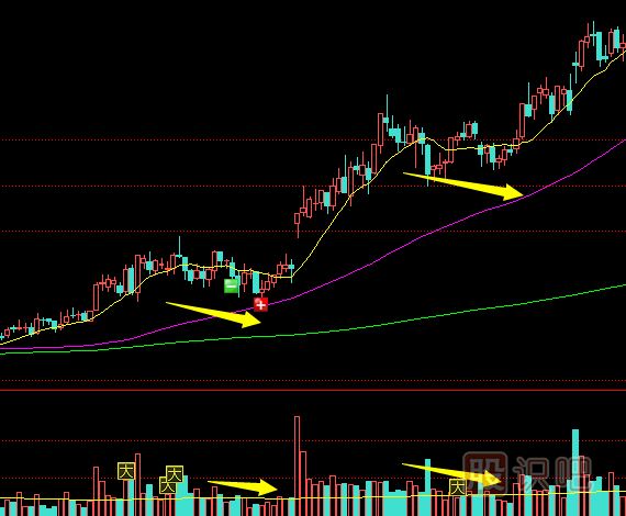 怎么理解縮量上漲與縮量下跌的股票？