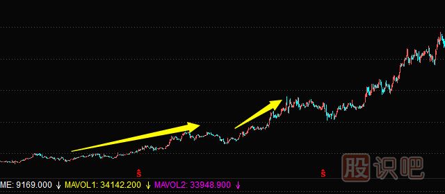 主力常用的建倉(cāng)手法及建倉(cāng)時(shí)的K線(xiàn)圖走勢(shì)（二）