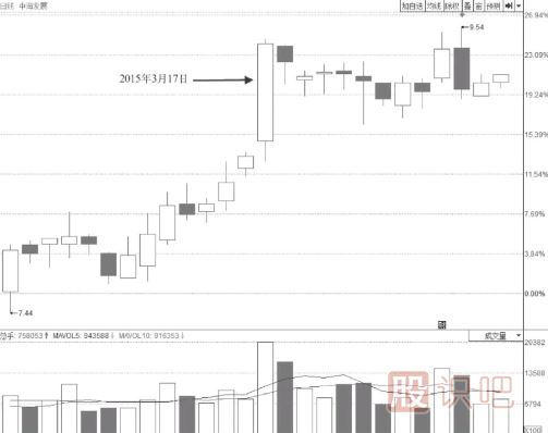 尾盤突然打開漲停板的個(gè)股意味著什么？