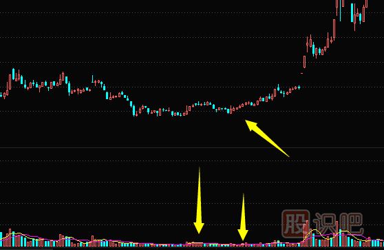 量?jī)r(jià)關(guān)系精講-量縮價(jià)跌-天量天價(jià)-地量地價(jià)形態(tài)介紹