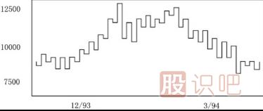 江恩理論買賣規(guī)則-決定趨勢(shì)