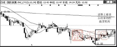 如何對(duì)比個(gè)股與大盤(pán)的走勢(shì)差別