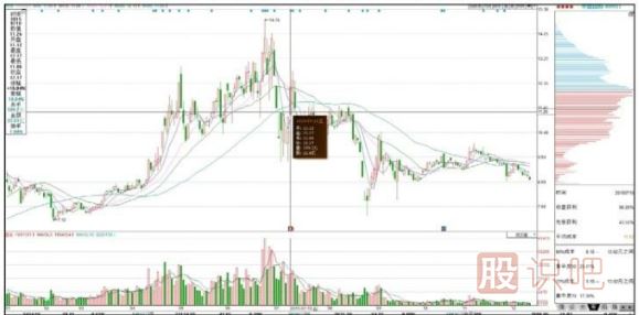 從籌碼分布圖看主力持倉成本