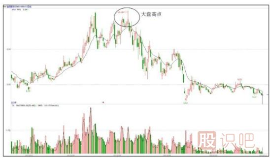 有主力資金入駐的股票與無資金入駐的股票區(qū)分