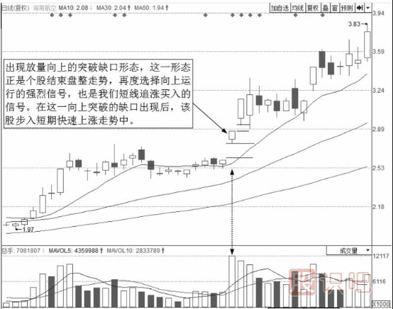 短線最佳賣點(diǎn)-出現(xiàn)向上跳空缺口時的買點(diǎn)