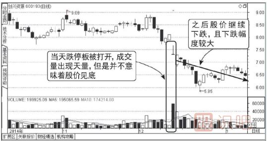 下跌走勢(shì)中放量打開的跌停板能買入嗎？