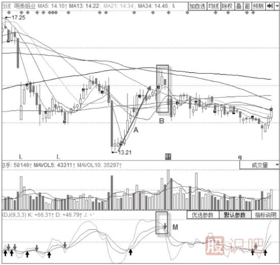 KDJ指標(biāo)+經(jīng)典K線倒V形頂賣出形態(tài)