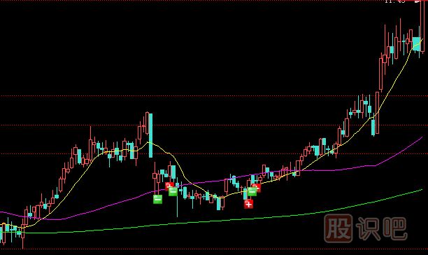 常用拉升股價的方式-階梯式拉升