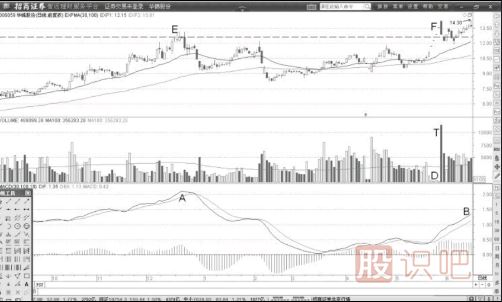 一字天量頂與MACD頂背離后的高拋賣出點(diǎn)
