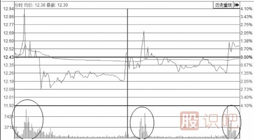 分時(shí)圖走勢(shì)上躥下跳走勢(shì)形態(tài)解析