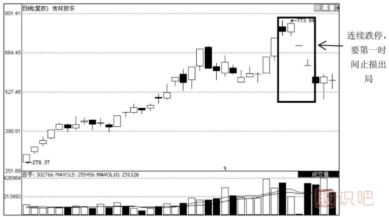 如何通過資金虧損的情況進(jìn)行止損